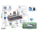 Usage example with Datalogger MX-7